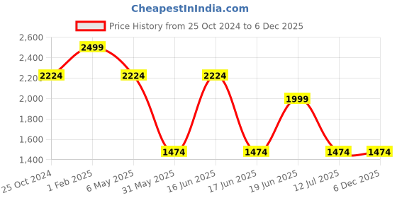 myntra.com Louis Philippe Men Textured Leather Formal Belt louis philippe Price History Graph from 25 Oct 2024 to 5 Dec 2025