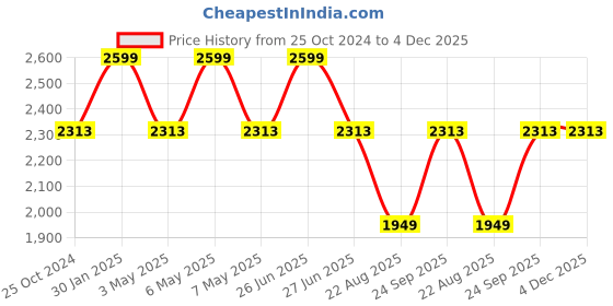 myntra.com Louis Philippe Men Textured Leather Formal Belt louis philippe Price History Graph from 25 Oct 2024 to 4 Dec 2025