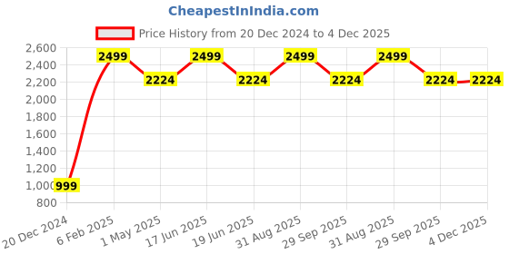 myntra.com Louis Philippe Men Textured Leather Formal Belt louis philippe Price History Graph from 20 Dec 2024 to 4 Dec 2025