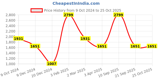 myntra.com Louis Philippe Men Textured Leather Formal Belt louis philippe Price History Graph from 9 Oct 2024 to 25 Oct 2025