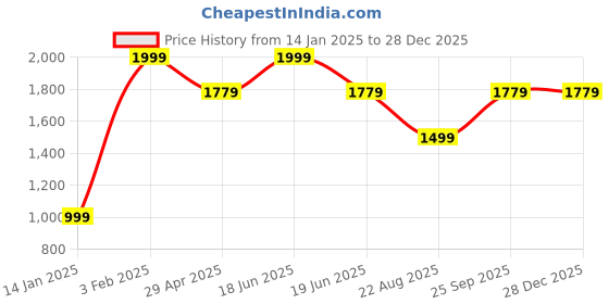 myntra.com Louis Philippe Men Textured Leather Formal Belt louis philippe Price History Graph from 14 Jan 2025 to 27 Dec 2025