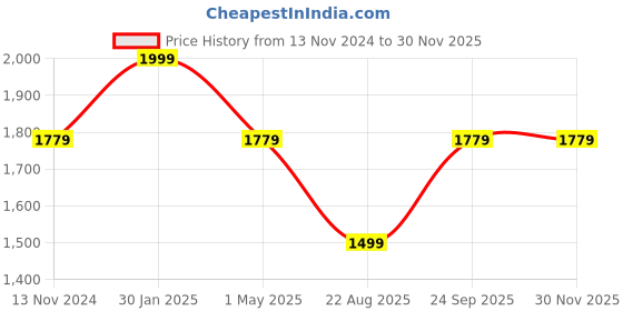 myntra.com Louis Philippe Men Textured Leather Formal Belt louis philippe Price History Graph from 13 Nov 2024 to 29 Nov 2025