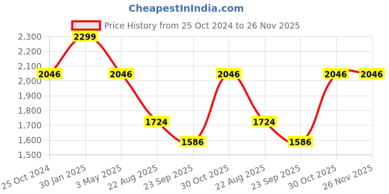 myntra.com Louis Philippe Men Textured Leather Formal Belt louis philippe Price History Graph from 25 Oct 2024 to 25 Nov 2025