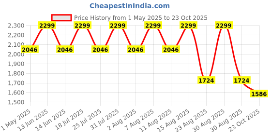 myntra.com Louis Philippe Men Textured Leather Formal Belt louis philippe Price History Graph from 1 May 2025 to 23 Oct 2025