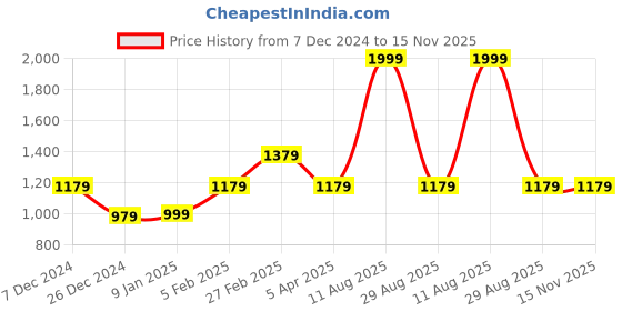 myntra.com Louis Philippe Men Textured Leather Formal Belt louis philippe Price History Graph from 7 Dec 2024 to 15 Nov 2025