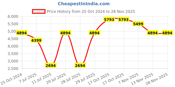 myntra.com Louis Philippe Men Textured Leather Formal Oxfords louis philippe Price History Graph from 25 Oct 2024 to 28 Nov 2025