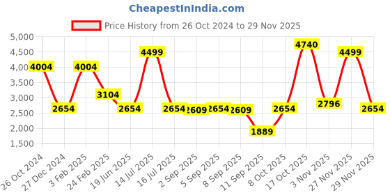 myntra.com Louis Philippe Men Textured Leather Loafers louis philippe Price History Graph from 26 Oct 2024 to 29 Nov 2025