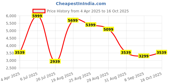 myntra.com Louis Philippe Men Textured Leather Loafers louis philippe Price History Graph from 4 Apr 2025 to 16 Oct 2025