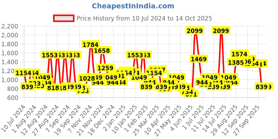 myntra.com Louis Philippe Men Textured Leather Reversible Belt louis philippe Price History Graph from 10 Jul 2024 to 13 Oct 2025