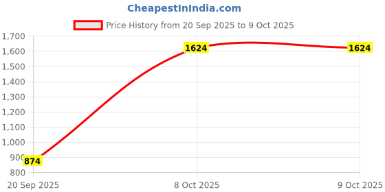 myntra.com Louis Philippe Men Textured Leather Reversible Belt louis philippe Price History Graph from 20 Sep 2025 to 9 Oct 2025