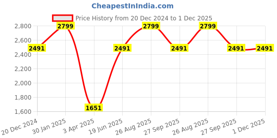 myntra.com Louis Philippe Men Textured Leather Reversible Formal Belt louis philippe Price History Graph from 20 Dec 2024 to 1 Dec 2025