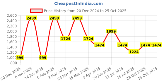 myntra.com Louis Philippe Men Textured Leather Reversible Formal Belt louis philippe Price History Graph from 20 Dec 2024 to 25 Oct 2025