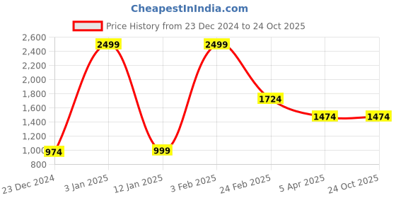 myntra.com Louis Philippe Men Textured Leather Reversible Formal Belt louis philippe Price History Graph from 23 Dec 2024 to 23 Oct 2025