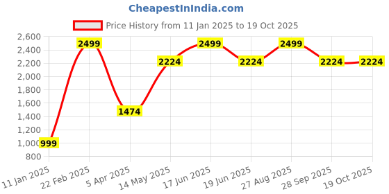 myntra.com Louis Philippe Men Textured Leather Reversible Formal Belt louis philippe Price History Graph from 11 Jan 2025 to 17 Oct 2025