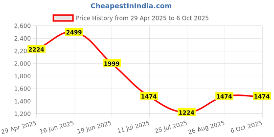 myntra.com Louis Philippe Men Textured Leather Reversible Formal Belt louis philippe Price History Graph from 29 Apr 2025 to 4 Oct 2025