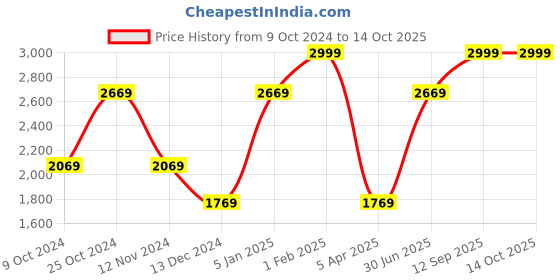 myntra.com Louis Philippe Men Textured Leather Two Fold Wallet louis philippe Price History Graph from 9 Oct 2024 to 13 Oct 2025