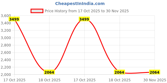 myntra.com Louis Philippe Men Textured Leather Two Fold Wallet louis philippe Price History Graph from 17 Oct 2025 to 30 Nov 2025
