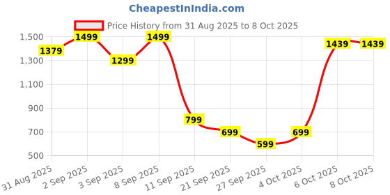 myntra.com Louis Philippe Men Textured Leather Two Fold Wallet louis philippe Price History Graph from 31 Aug 2025 to 8 Oct 2025