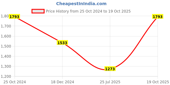 myntra.com Louis Philippe Men Textured Mid-Rise Slim Fit Formal Trousers louis philippe Price History Graph from 25 Oct 2024 to 19 Oct 2025
