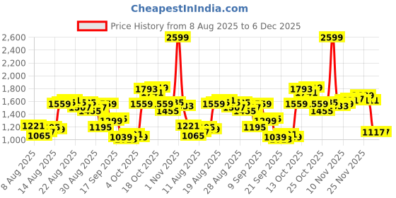 myntra.com Louis Philippe Men Textured Mid-Rise Slim Fit Formal Trousers louis philippe Price History Graph from 8 Aug 2025 to 6 Dec 2025