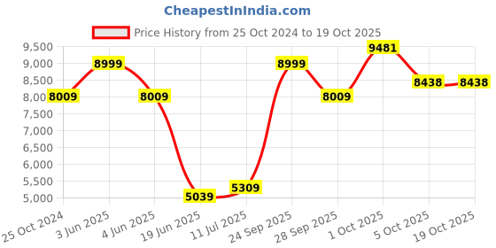 myntra.com Louis Philippe Men Textured Notched Lapel Long Sleeves Single Breasted Blazers louis philippe Price History Graph from 25 Oct 2024 to 17 Oct 2025
