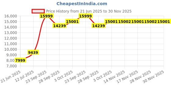 myntra.com Louis Philippe Men Textured Notched Lapel Single-Breasted Formal Three-Piece Suit louis philippe Price History Graph from 21 Jun 2025 to 30 Nov 2025