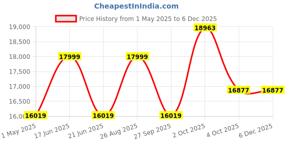myntra.com Louis Philippe Men Textured Notched Lapel Slim Fit Formal Two Piece Suit louis philippe Price History Graph from 1 May 2025 to 5 Dec 2025