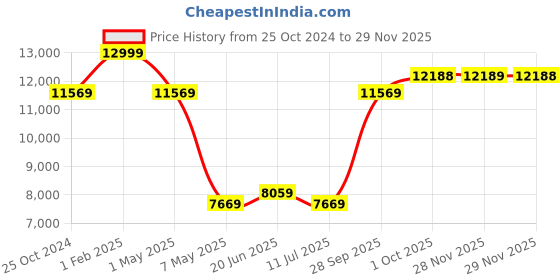 myntra.com Louis Philippe Men Textured Notched Lapel Slim-Fit Single-Breasted Two-Piece Formal Suit louis philippe Price History Graph from 25 Oct 2024 to 29 Nov 2025