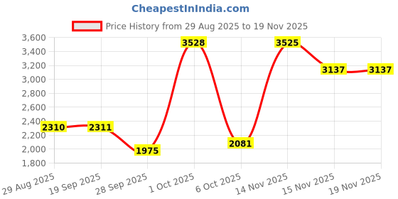 myntra.com Louis Philippe Men Textured Pleated Formal Trousers louis philippe Price History Graph from 29 Aug 2025 to 19 Nov 2025