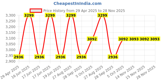 myntra.com Louis Philippe Men Textured Printed Slim Fit Trousers louis philippe Price History Graph from 29 Apr 2025 to 28 Nov 2025
