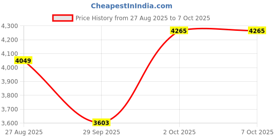 myntra.com Louis Philippe Men Textured Regular Fit Mid-Rise Flat Front Formal Trouser louis philippe Price History Graph from 27 Aug 2025 to 2 Oct 2025
