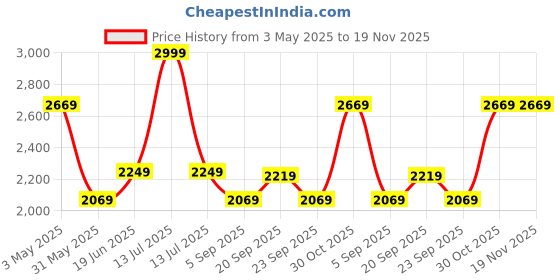 myntra.com Louis Philippe Men Textured Regular Fit Mid-Rise Formal Trousers louis philippe Price History Graph from 3 May 2025 to 18 Nov 2025