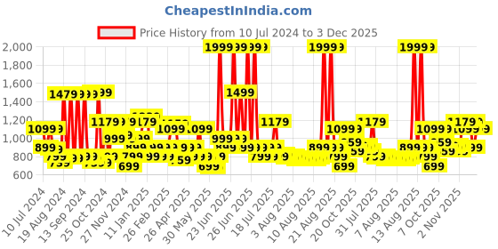 myntra.com Louis Philippe Men Textured Reversible Leather Belt louis philippe Price History Graph from 10 Jul 2024 to 3 Dec 2025