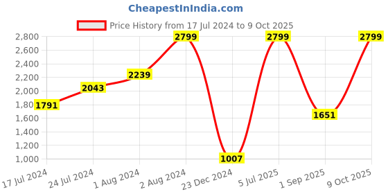 myntra.com Louis Philippe Men Textured Reversible Leather Belt louis philippe Price History Graph from 17 Jul 2024 to 9 Oct 2025