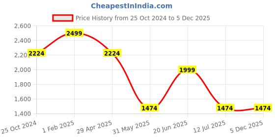 myntra.com Louis Philippe Men Textured Reversible Leather Belt louis philippe Price History Graph from 25 Oct 2024 to 5 Dec 2025