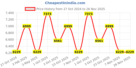 myntra.com Louis Philippe Men Textured Round Toe Leather Lace Up Shoes louis philippe Price History Graph from 27 Oct 2024 to 25 Nov 2025