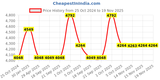 myntra.com Louis Philippe Men Textured Self Design Mid-Rise Slim Fit Formal Trouser louis philippe Price History Graph from 25 Oct 2024 to 18 Nov 2025