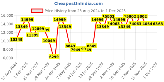 myntra.com Louis Philippe Men Textured Single-Breasted Slim Fit 3-Piece Formal Suit louis philippe Price History Graph from 23 Aug 2024 to 30 Nov 2025