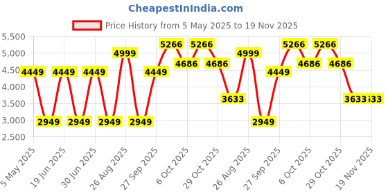myntra.com Louis Philippe Men Textured Slim Fit Casual Nehru Jacket louis philippe Price History Graph from 5 May 2025 to 19 Nov 2025