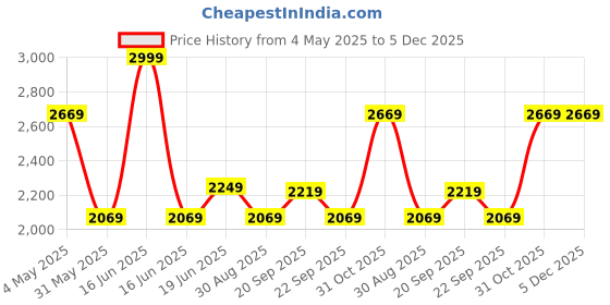 myntra.com Louis Philippe Men Textured Slim Fit Flat Front Formal Trousers louis philippe Price History Graph from 4 May 2025 to 5 Dec 2025