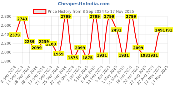 myntra.com Louis Philippe Men Textured Slim Fit Formal Trousers louis philippe Price History Graph from 8 Sep 2024 to 16 Nov 2025