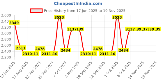 myntra.com Louis Philippe Men Textured Slim Fit Formal Trousers louis philippe Price History Graph from 17 Jun 2025 to 18 Nov 2025
