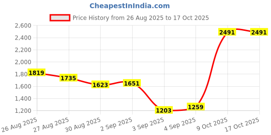 myntra.com Louis Philippe Men Textured Slim Fit Formal Trousers louis philippe Price History Graph from 26 Aug 2025 to 16 Oct 2025