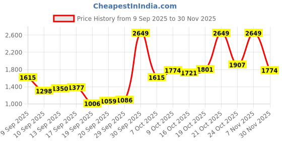 myntra.com Louis Philippe Men Textured Slim Fit Formal Trousers louis philippe Price History Graph from 9 Sep 2025 to 30 Nov 2025