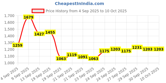 myntra.com Louis Philippe Men Textured Slim Fit Formal Trousers louis philippe Price History Graph from 4 Sep 2025 to 4 Oct 2025