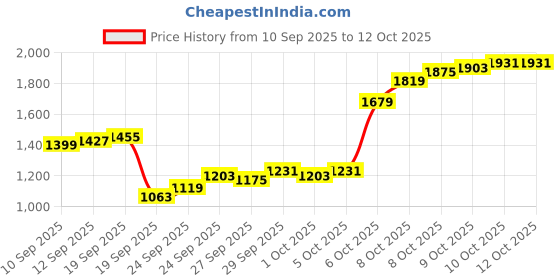 myntra.com Louis Philippe Men Textured Slim Fit Formal Trousers louis philippe Price History Graph from 10 Sep 2025 to 4 Oct 2025