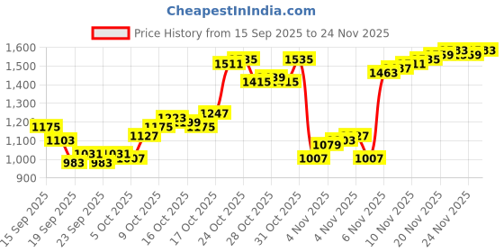 myntra.com Louis Philippe Men Textured Slim Fit Formal Trousers louis philippe Price History Graph from 15 Sep 2025 to 24 Nov 2025