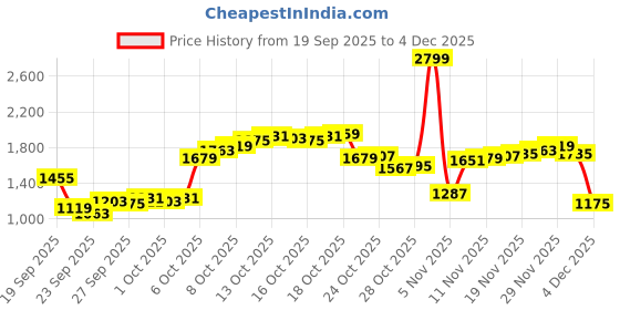 myntra.com Louis Philippe Men Textured Slim Fit Formal Trousers louis philippe Price History Graph from 19 Sep 2025 to 4 Dec 2025