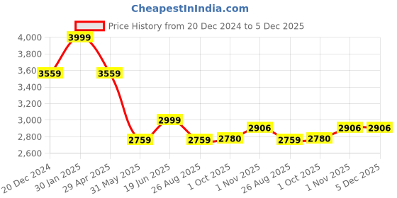 myntra.com Louis Philippe Men Textured Slim Fit Mid Rise Flat Front Formal Trousers louis philippe Price History Graph from 20 Dec 2024 to 5 Dec 2025