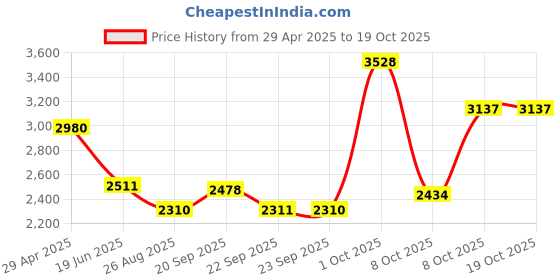 myntra.com Louis Philippe Men Textured Slim Fit Trousers louis philippe Price History Graph from 29 Apr 2025 to 17 Oct 2025